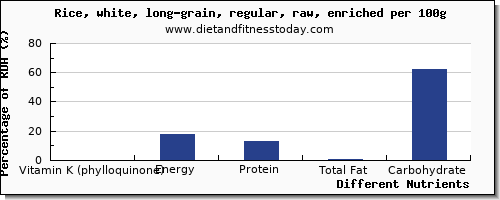 chart to show highest vitamin k (phylloquinone) in vitamin k in white rice per 100g